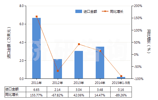 2011-2015年9月中國氫(HS28041000)進(jìn)口總額及增速統(tǒng)計
